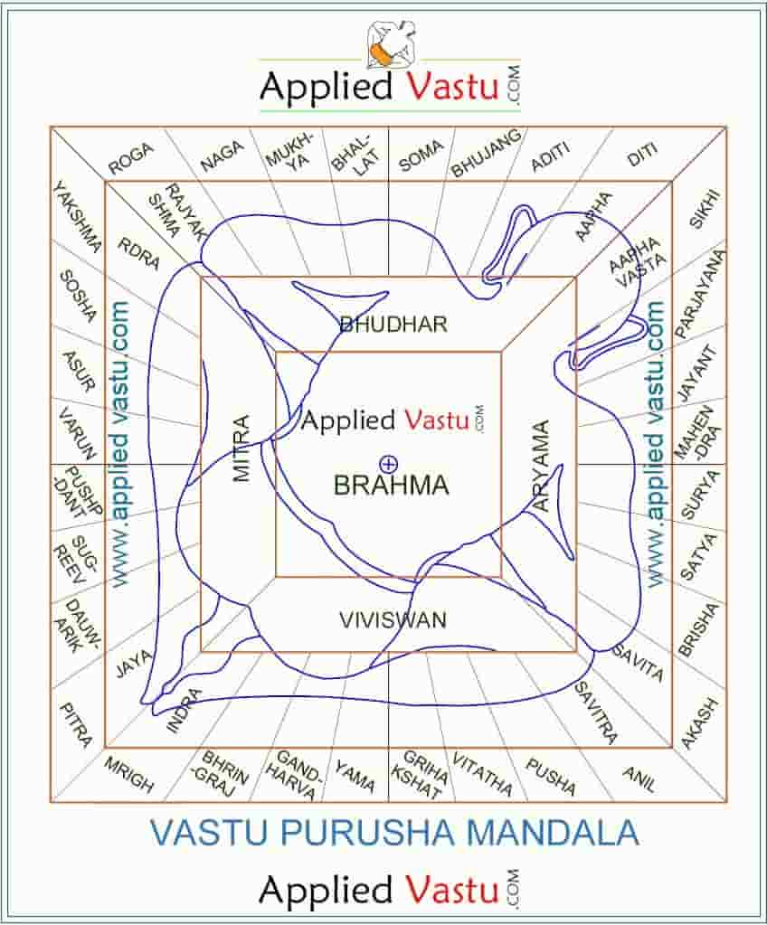 Vastu Purusha Mandala For Vastu Plan